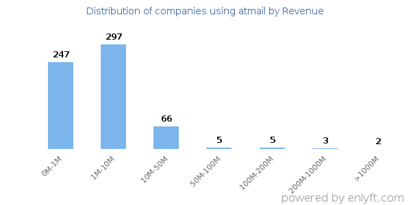 atmail clients - distribution by company revenue