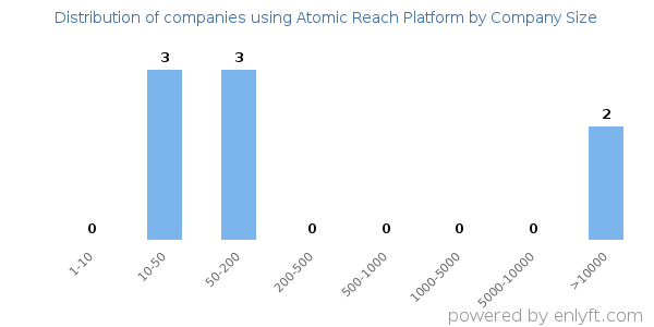 Companies using Atomic Reach Platform, by size (number of employees)