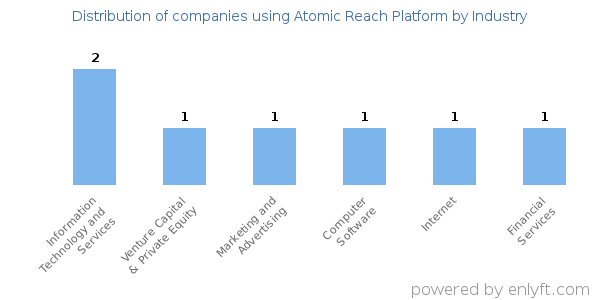 Companies using Atomic Reach Platform - Distribution by industry