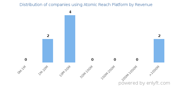 Atomic Reach Platform clients - distribution by company revenue