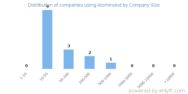 Companies using Atominvest, by size (number of employees)