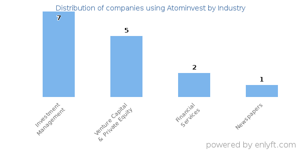 Companies using Atominvest - Distribution by industry