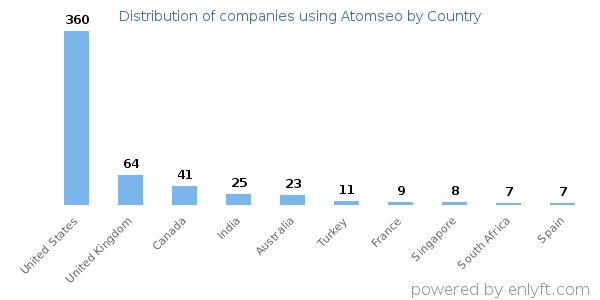 Atomseo customers by country