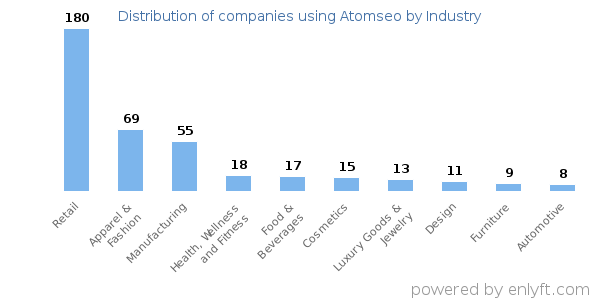 Companies using Atomseo - Distribution by industry