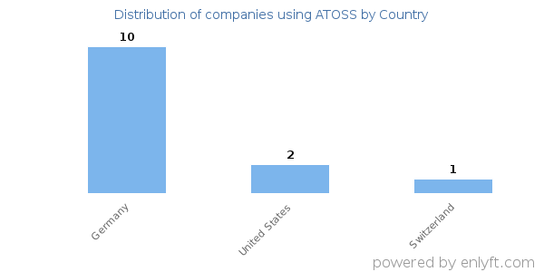 ATOSS customers by country