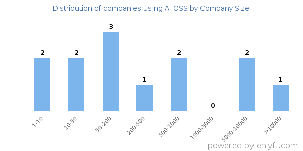 Companies using ATOSS, by size (number of employees)