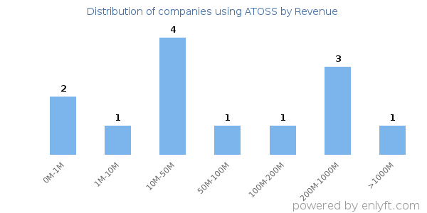 ATOSS clients - distribution by company revenue