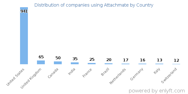 Attachmate customers by country