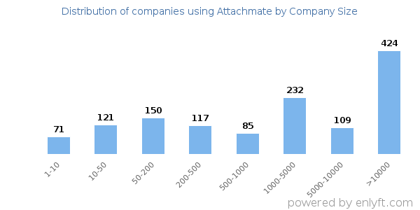 Companies using Attachmate, by size (number of employees)