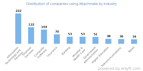 Companies using Attachmate - Distribution by industry