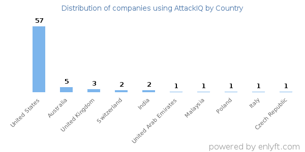 AttackIQ customers by country