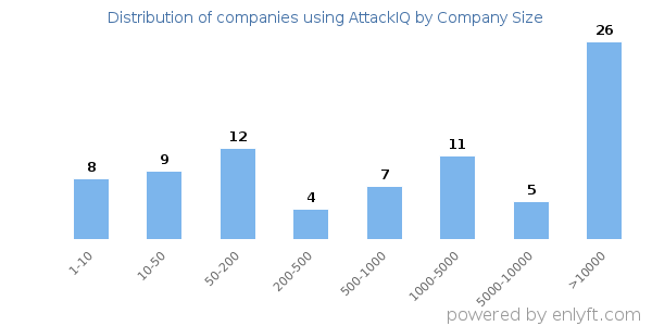 Companies using AttackIQ, by size (number of employees)