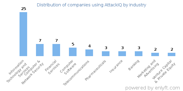 Companies using AttackIQ - Distribution by industry