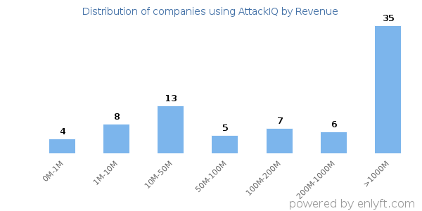 AttackIQ clients - distribution by company revenue