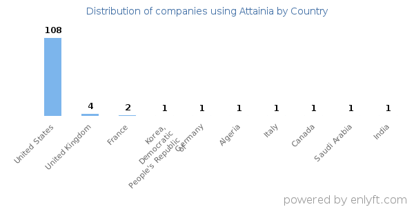 Attainia customers by country