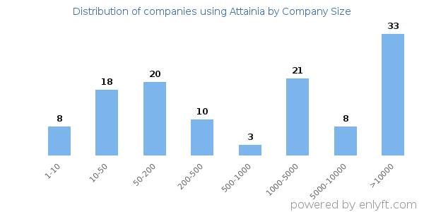 Companies using Attainia, by size (number of employees)