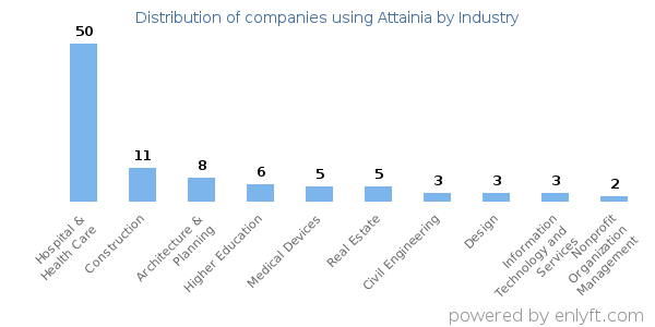 Companies using Attainia - Distribution by industry