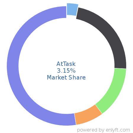 AtTask market share in Project Management is about 3.15%