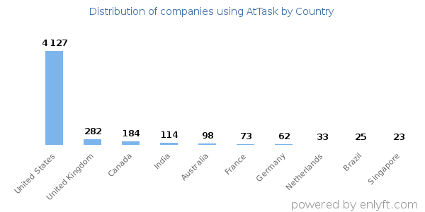 AtTask customers by country