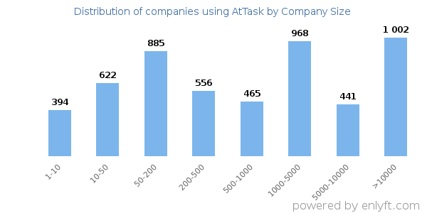 Companies using AtTask, by size (number of employees)