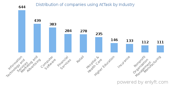 Companies using AtTask - Distribution by industry