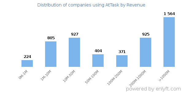 AtTask clients - distribution by company revenue