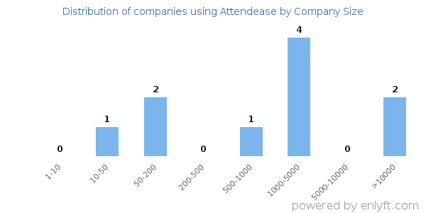 Companies using Attendease, by size (number of employees)