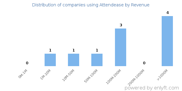 Attendease clients - distribution by company revenue