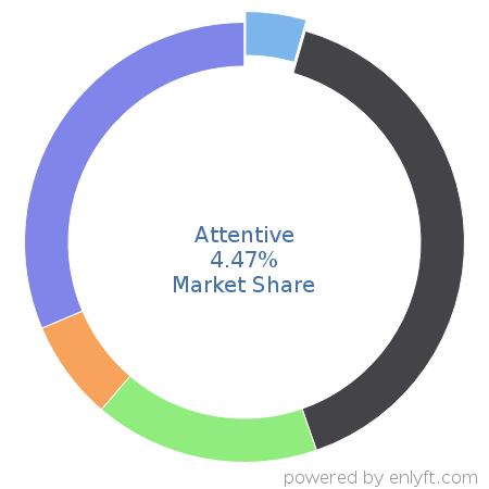 Attentive market share in Marketing & Sales Intelligence is about 4.47%