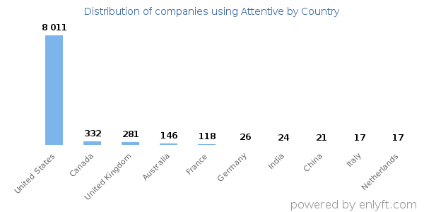 Attentive customers by country