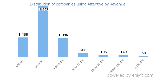 Attentive clients - distribution by company revenue