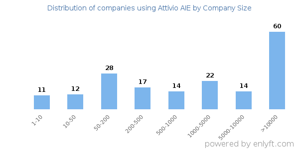 Companies using Attivio AIE, by size (number of employees)