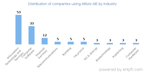 Companies using Attivio AIE - Distribution by industry