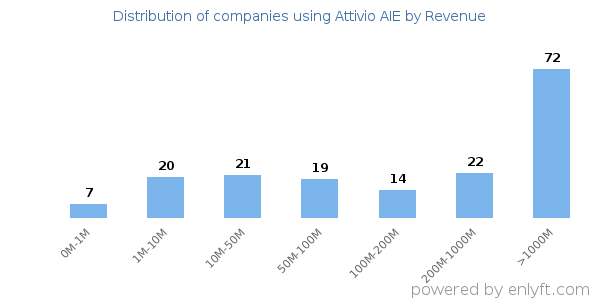 Attivio AIE clients - distribution by company revenue