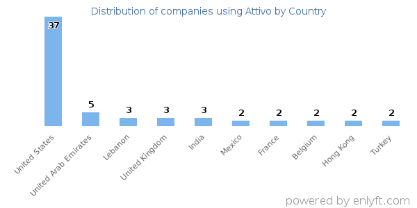 Attivo customers by country