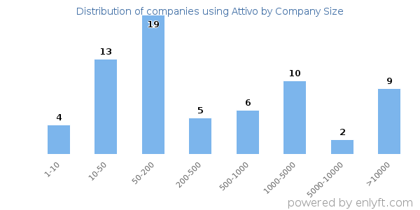 Companies using Attivo, by size (number of employees)