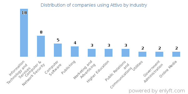 Companies using Attivo - Distribution by industry
