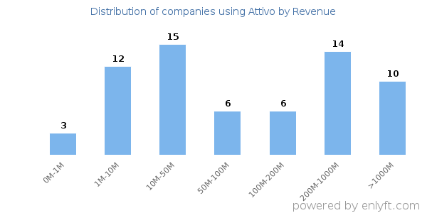 Attivo clients - distribution by company revenue