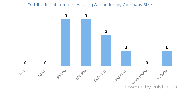 Companies using Attribution, by size (number of employees)
