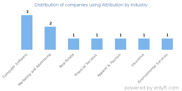 Companies using Attribution - Distribution by industry