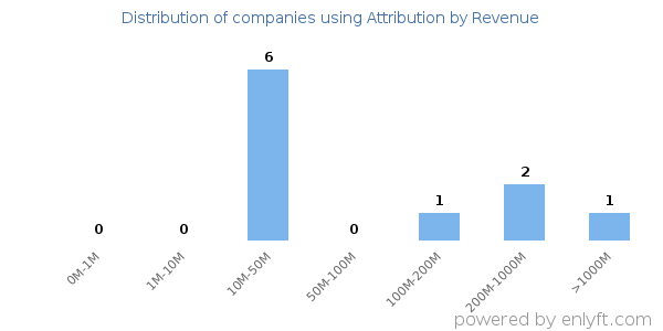 Attribution clients - distribution by company revenue
