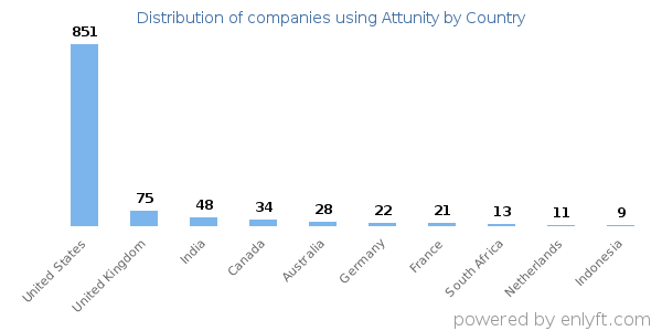 Attunity customers by country