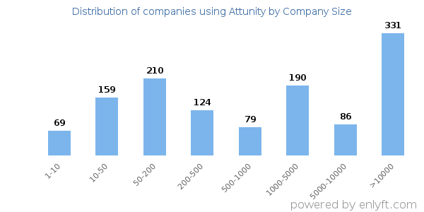 Companies using Attunity, by size (number of employees)