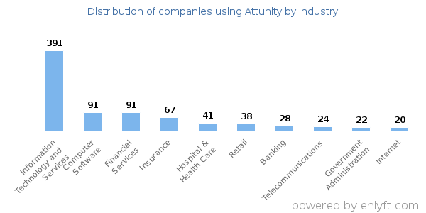 Companies using Attunity - Distribution by industry