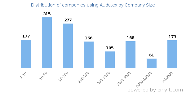 Companies using Audatex, by size (number of employees)