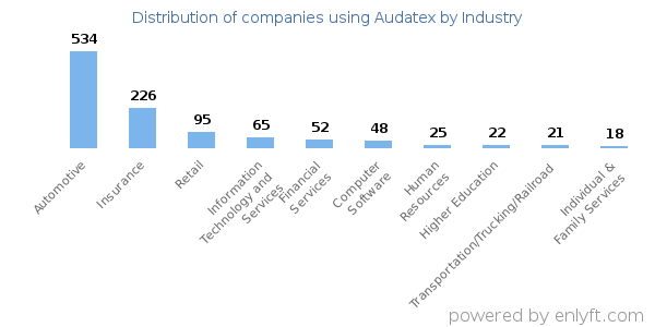 Companies using Audatex - Distribution by industry