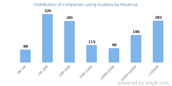 Audatex clients - distribution by company revenue