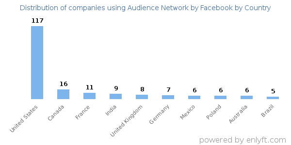 Audience Network by Facebook customers by country