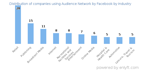 Companies using Audience Network by Facebook - Distribution by industry