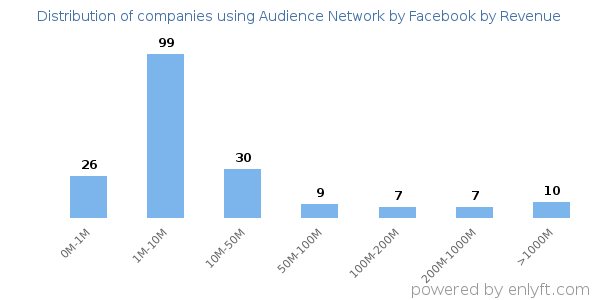 Audience Network by Facebook clients - distribution by company revenue